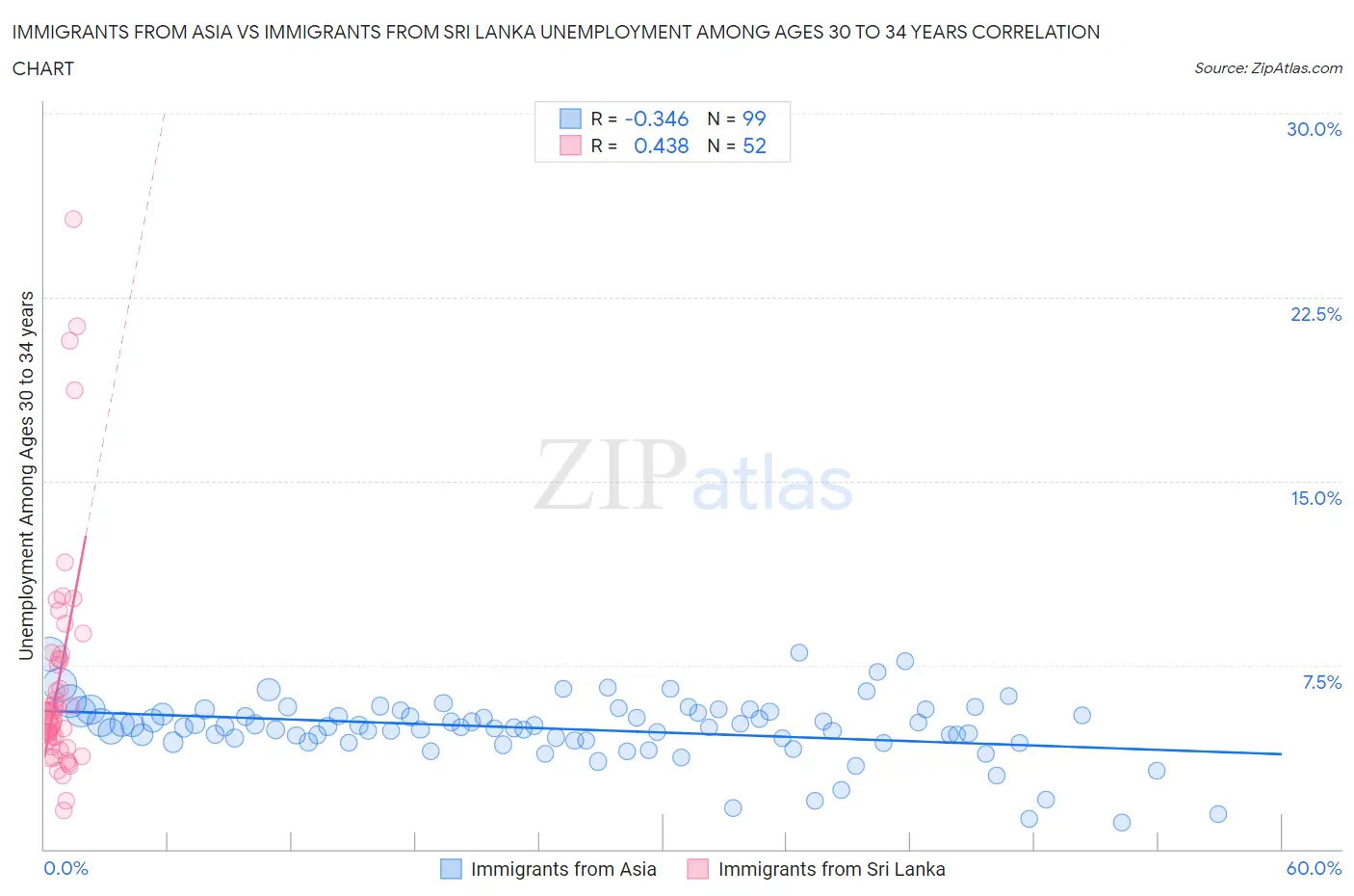 Immigrants from Asia vs Immigrants from Sri Lanka Unemployment Among Ages 30 to 34 years