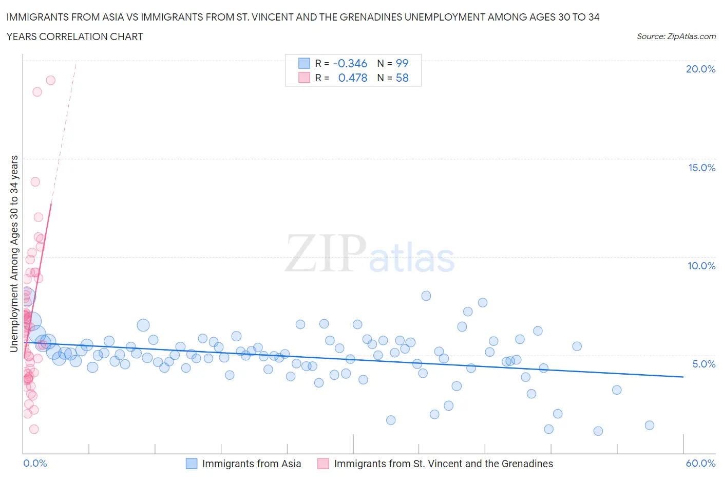 Immigrants from Asia vs Immigrants from St. Vincent and the Grenadines Unemployment Among Ages 30 to 34 years