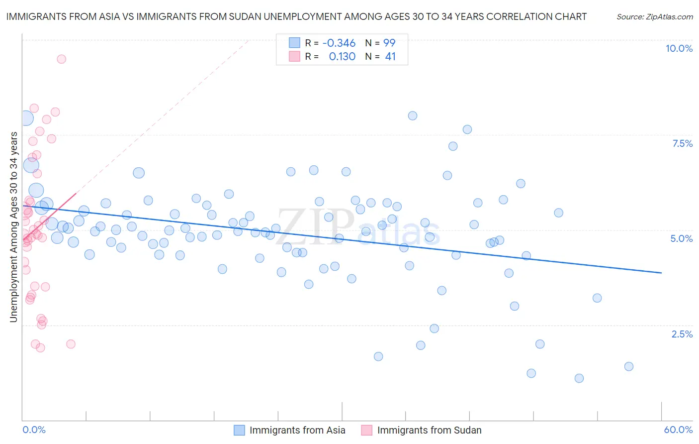 Immigrants from Asia vs Immigrants from Sudan Unemployment Among Ages 30 to 34 years