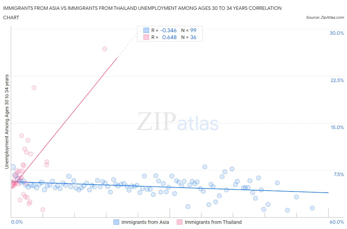 Immigrants from Asia vs Immigrants from Thailand Unemployment Among Ages 30 to 34 years