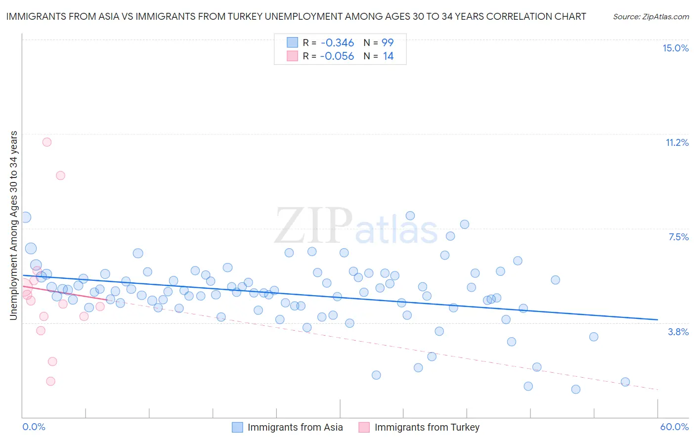 Immigrants from Asia vs Immigrants from Turkey Unemployment Among Ages 30 to 34 years
