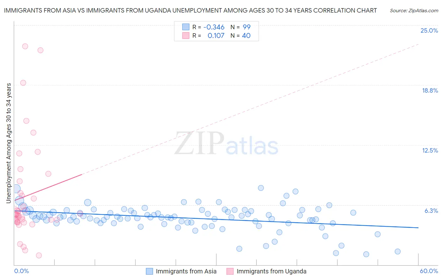 Immigrants from Asia vs Immigrants from Uganda Unemployment Among Ages 30 to 34 years