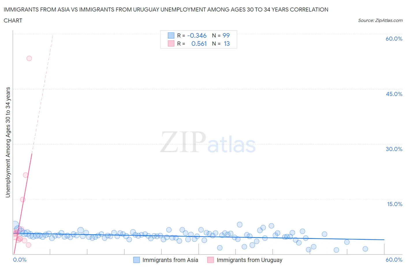 Immigrants from Asia vs Immigrants from Uruguay Unemployment Among Ages 30 to 34 years