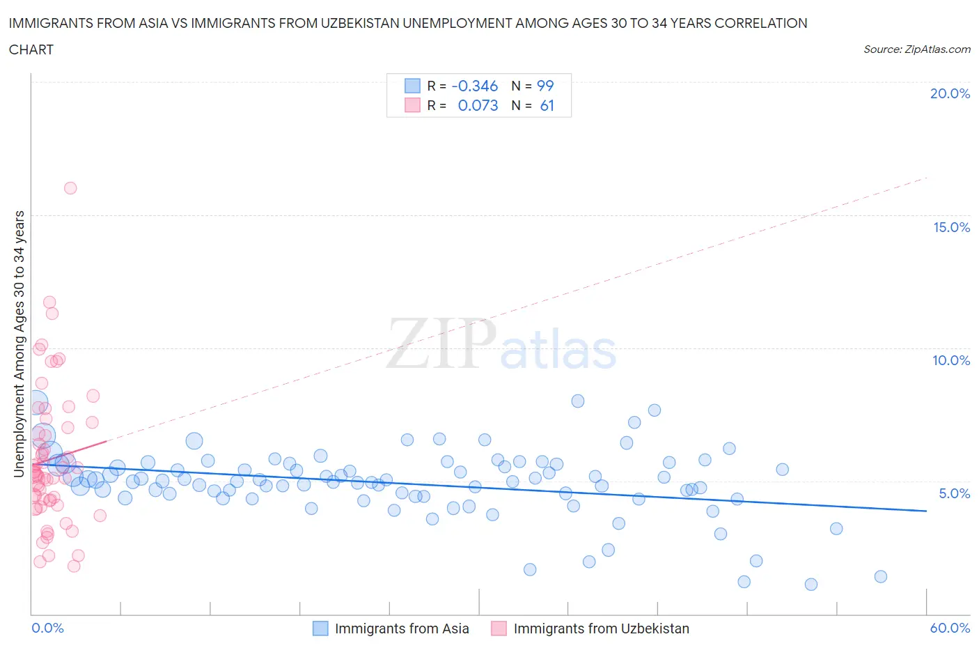 Immigrants from Asia vs Immigrants from Uzbekistan Unemployment Among Ages 30 to 34 years