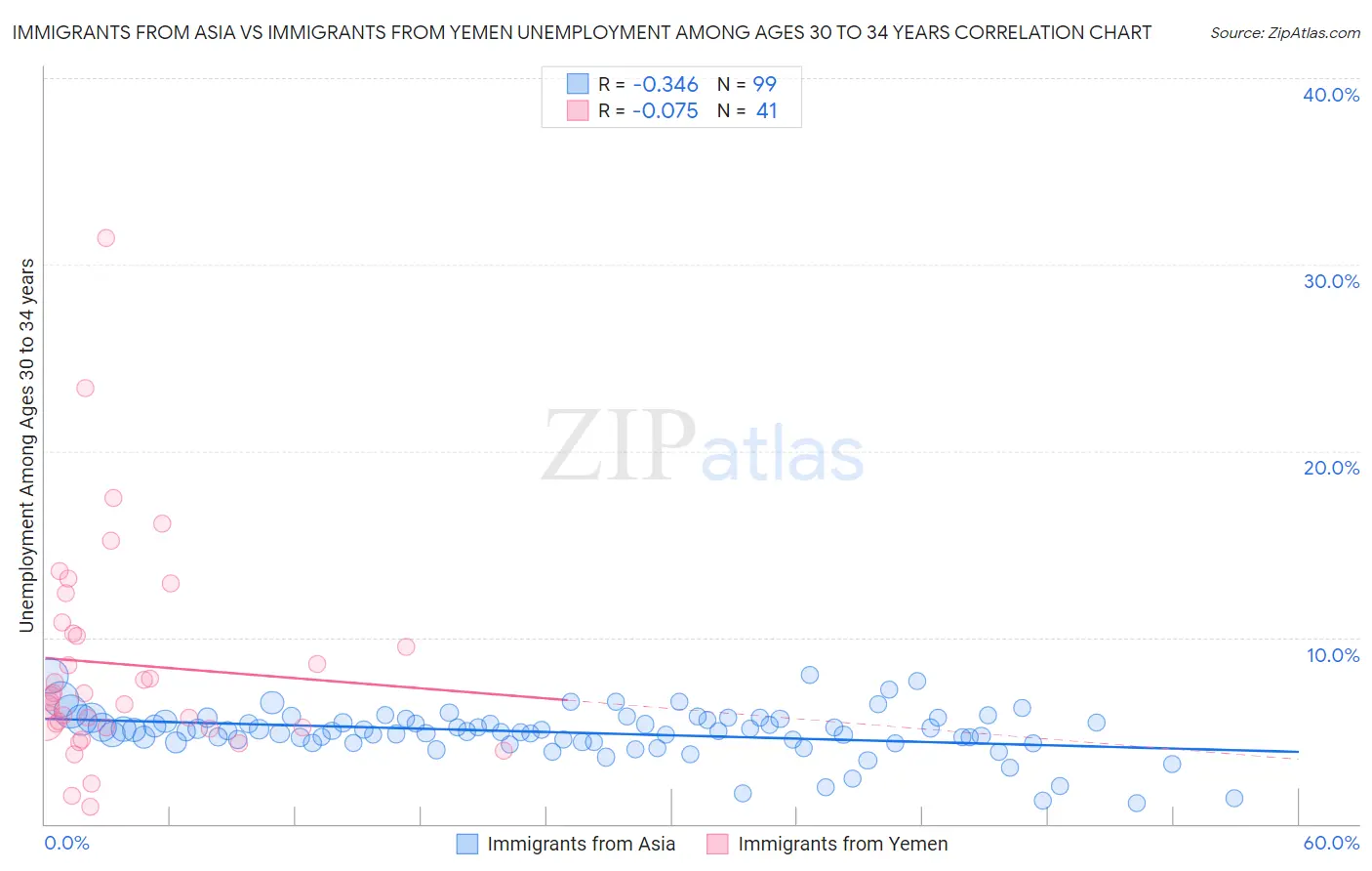Immigrants from Asia vs Immigrants from Yemen Unemployment Among Ages 30 to 34 years