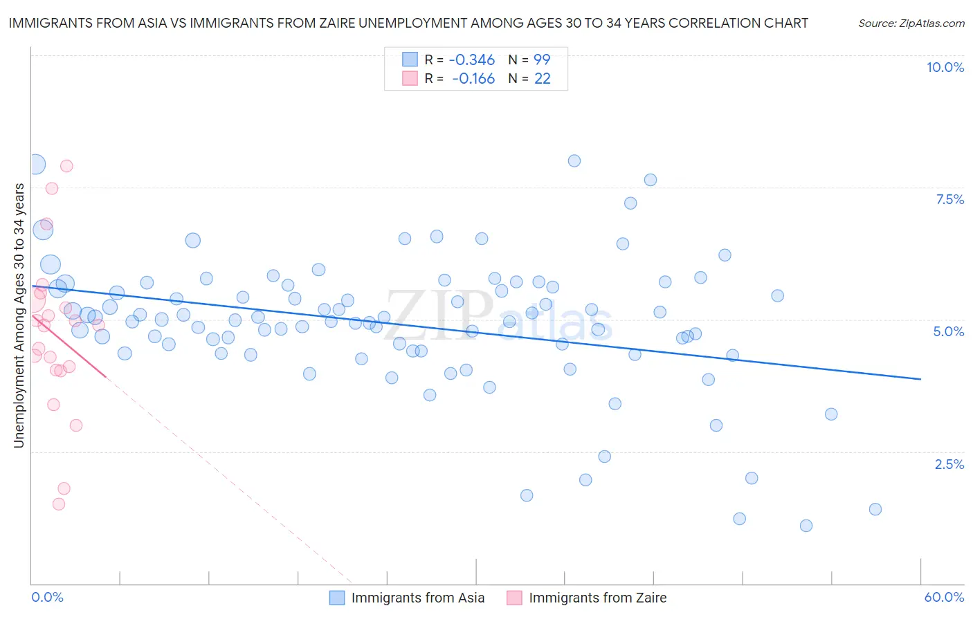 Immigrants from Asia vs Immigrants from Zaire Unemployment Among Ages 30 to 34 years