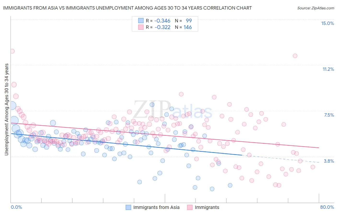 Immigrants from Asia vs Immigrants Unemployment Among Ages 30 to 34 years