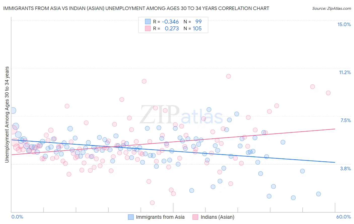 Immigrants from Asia vs Indian (Asian) Unemployment Among Ages 30 to 34 years