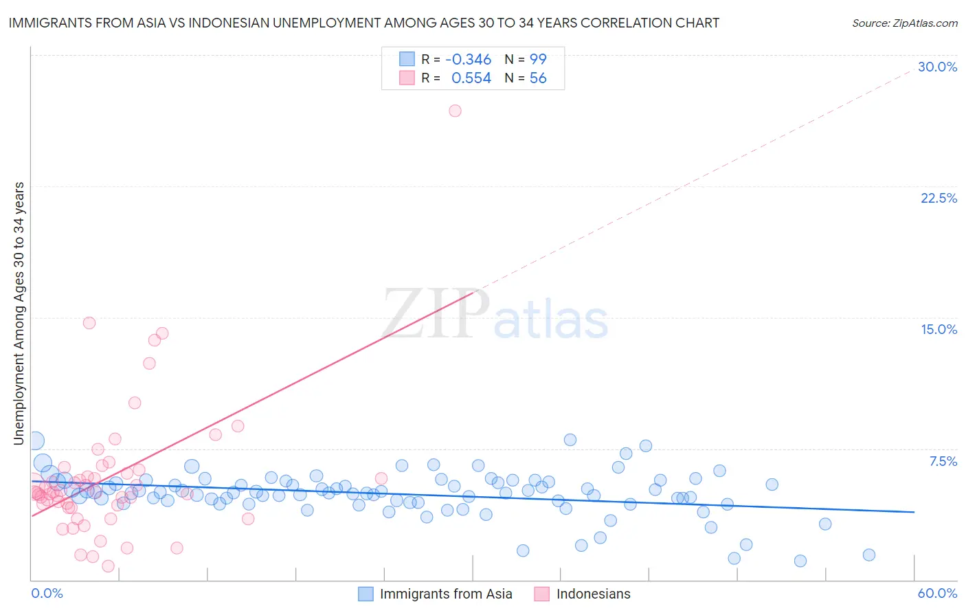 Immigrants from Asia vs Indonesian Unemployment Among Ages 30 to 34 years