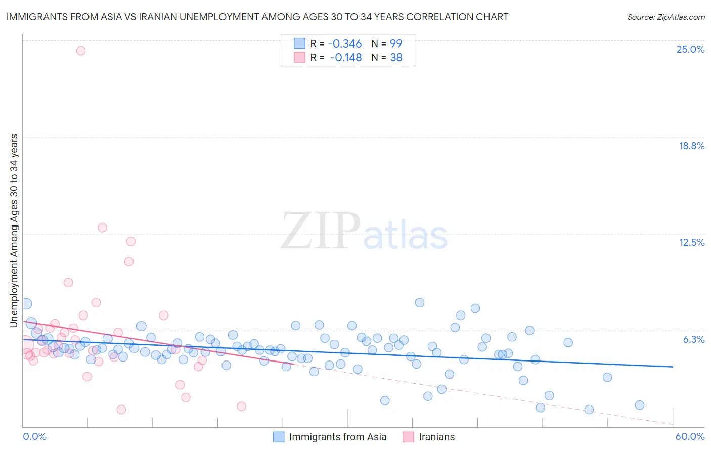 Immigrants from Asia vs Iranian Unemployment Among Ages 30 to 34 years