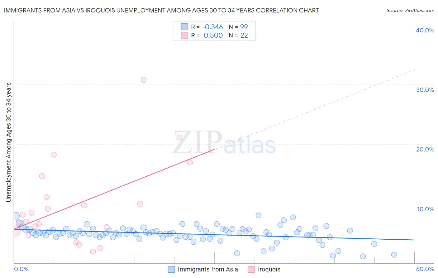 Immigrants from Asia vs Iroquois Unemployment Among Ages 30 to 34 years