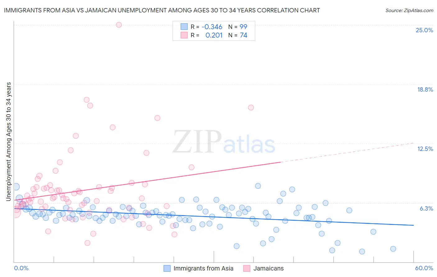 Immigrants from Asia vs Jamaican Unemployment Among Ages 30 to 34 years