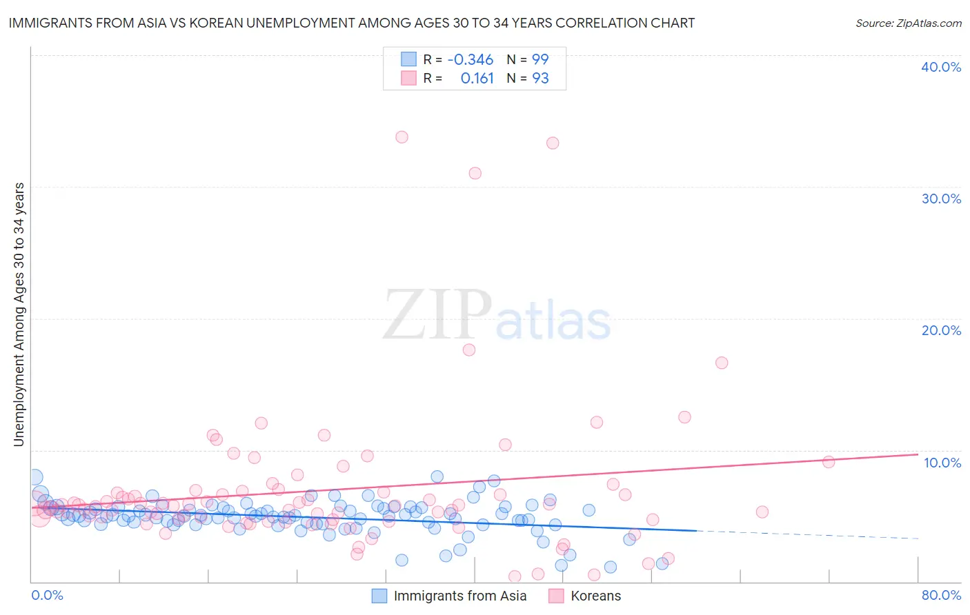 Immigrants from Asia vs Korean Unemployment Among Ages 30 to 34 years