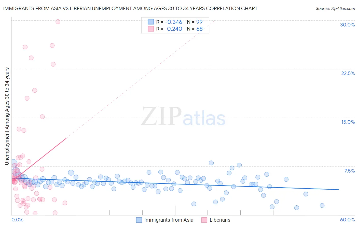 Immigrants from Asia vs Liberian Unemployment Among Ages 30 to 34 years