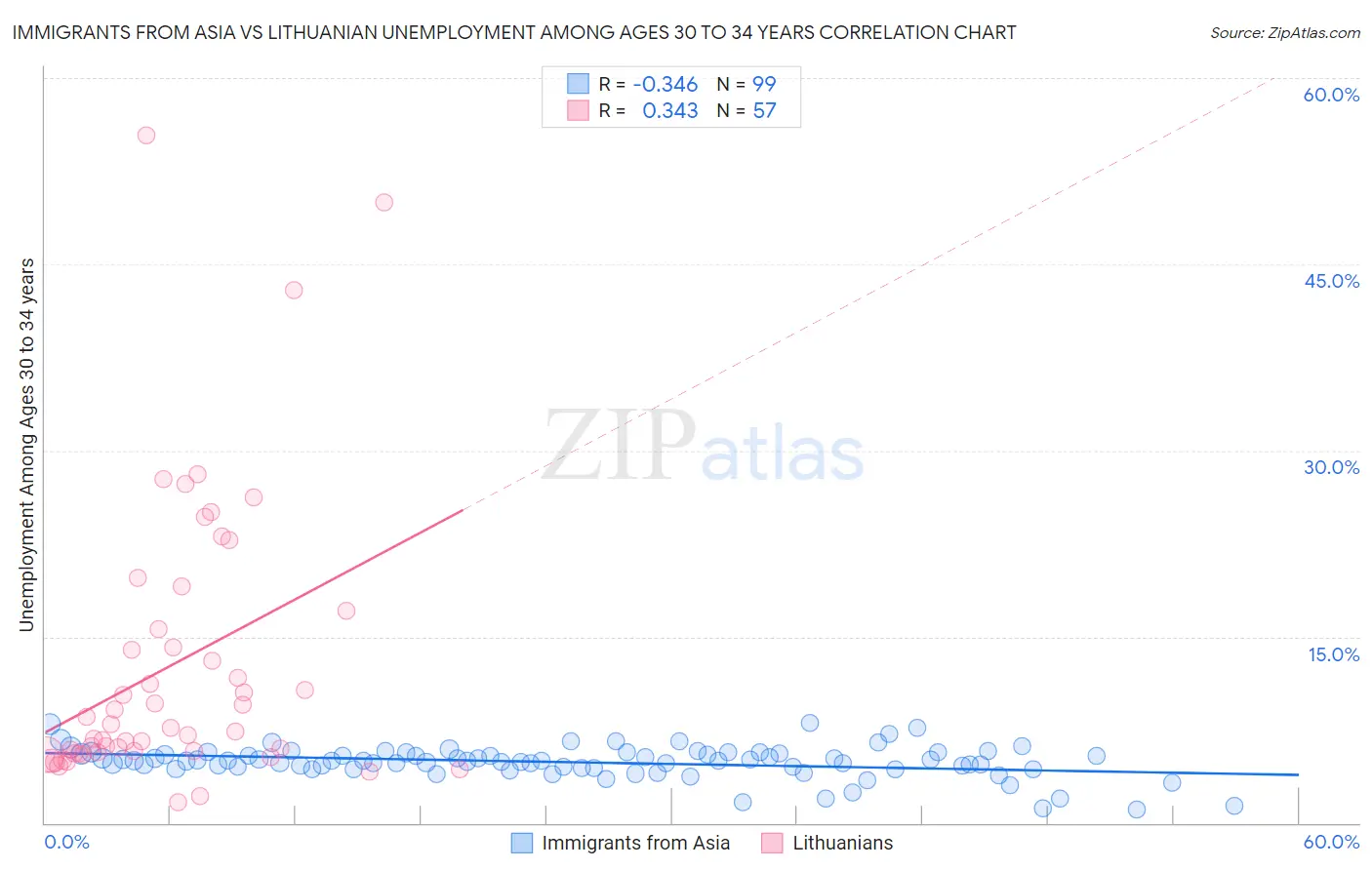 Immigrants from Asia vs Lithuanian Unemployment Among Ages 30 to 34 years