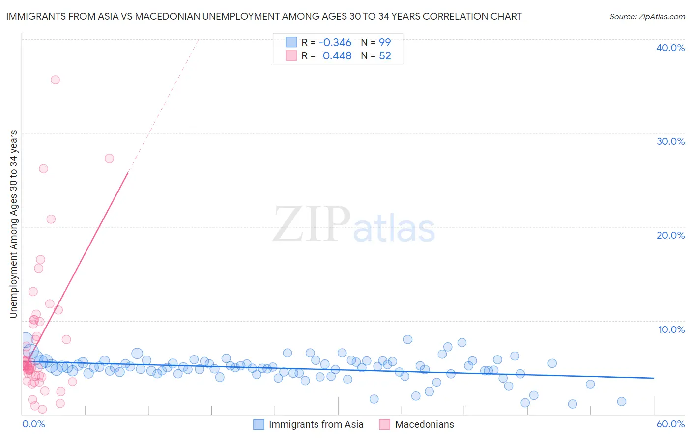 Immigrants from Asia vs Macedonian Unemployment Among Ages 30 to 34 years