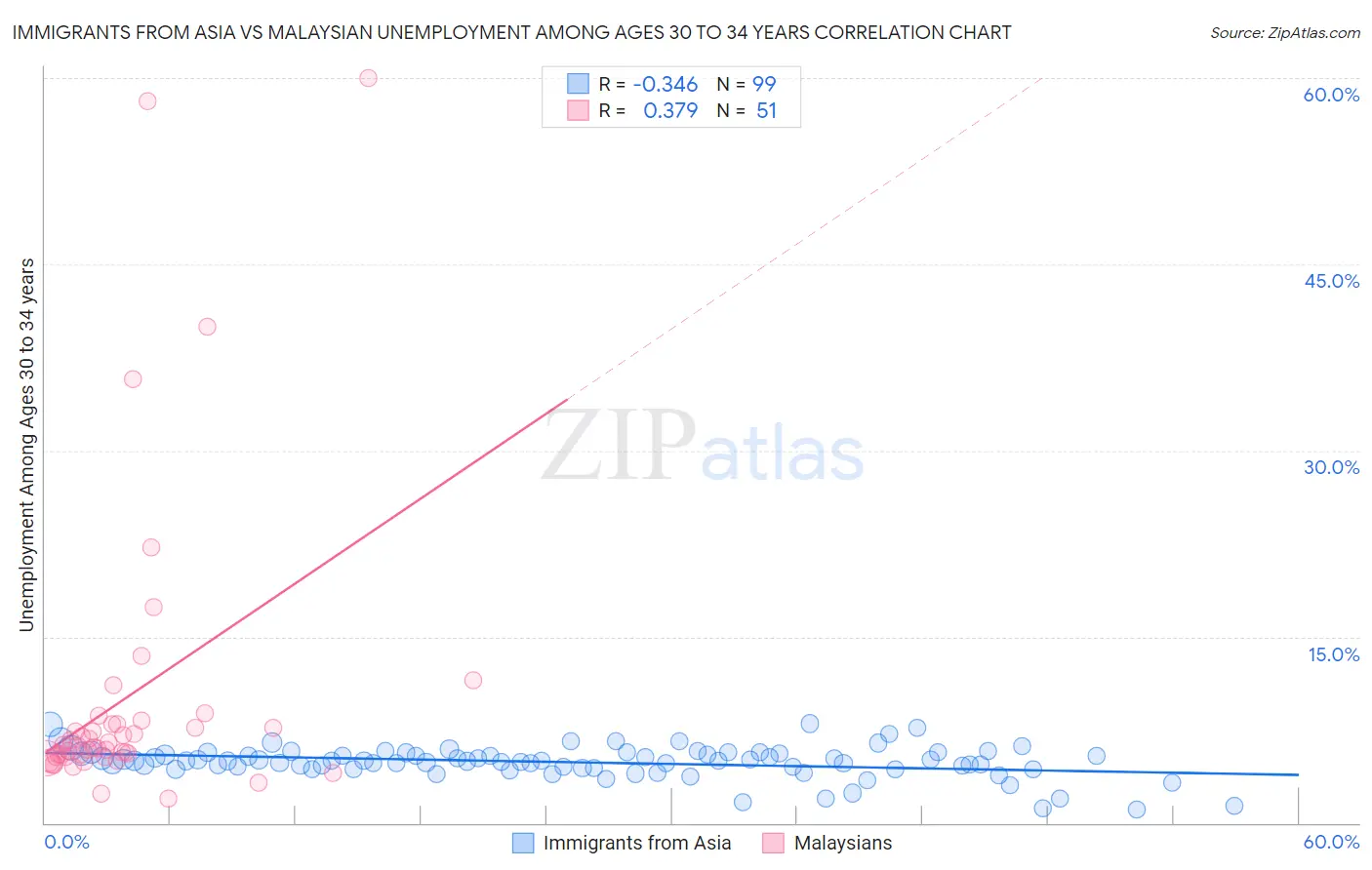 Immigrants from Asia vs Malaysian Unemployment Among Ages 30 to 34 years