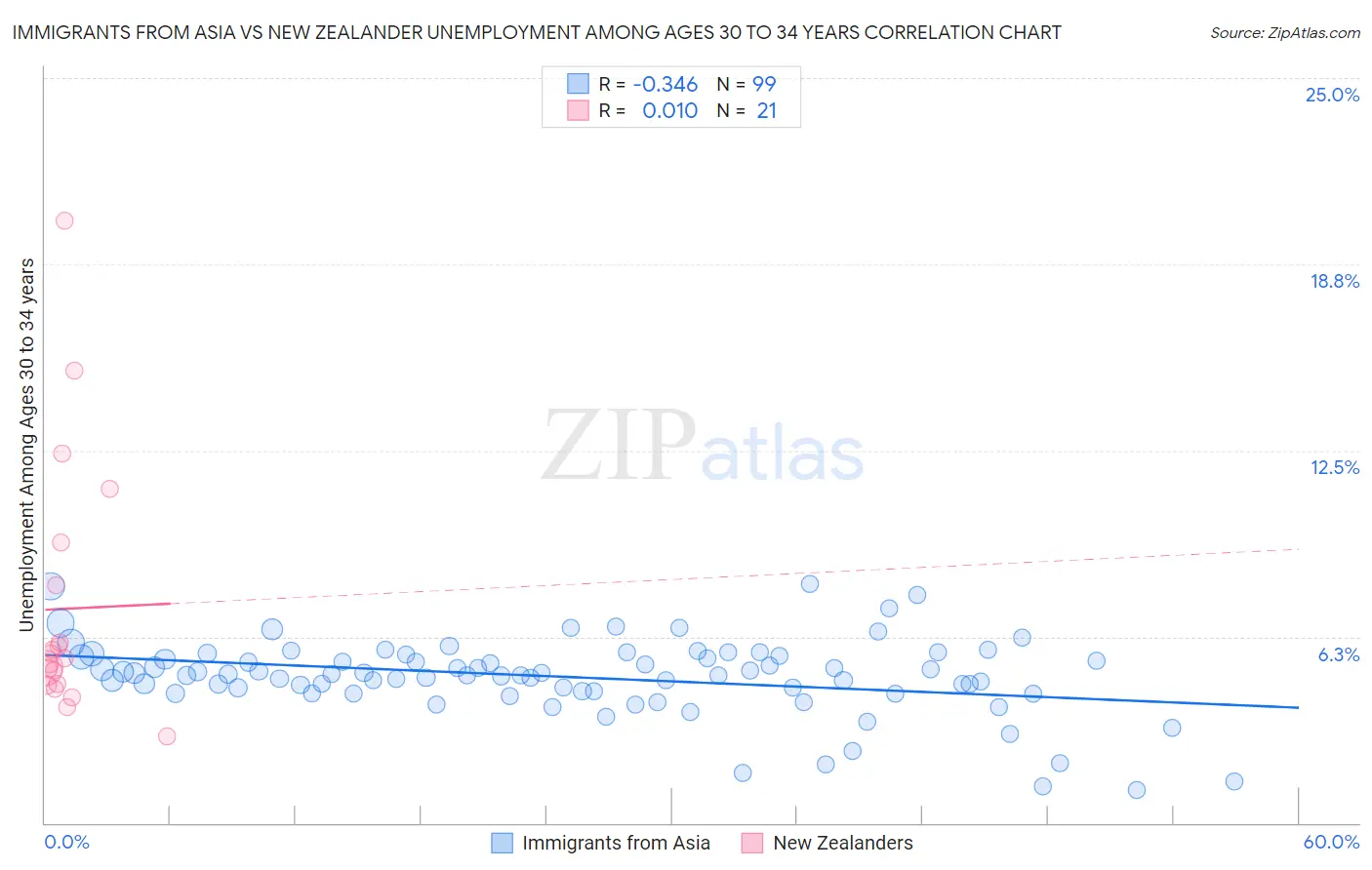 Immigrants from Asia vs New Zealander Unemployment Among Ages 30 to 34 years