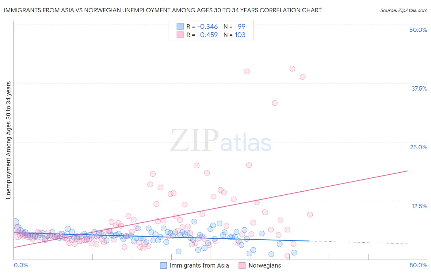 Immigrants from Asia vs Norwegian Unemployment Among Ages 30 to 34 years