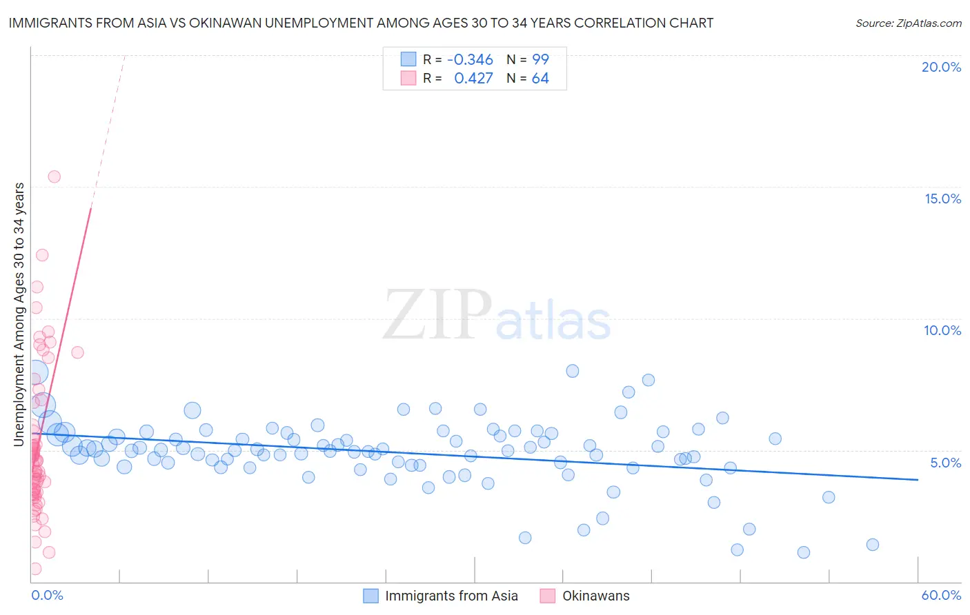 Immigrants from Asia vs Okinawan Unemployment Among Ages 30 to 34 years