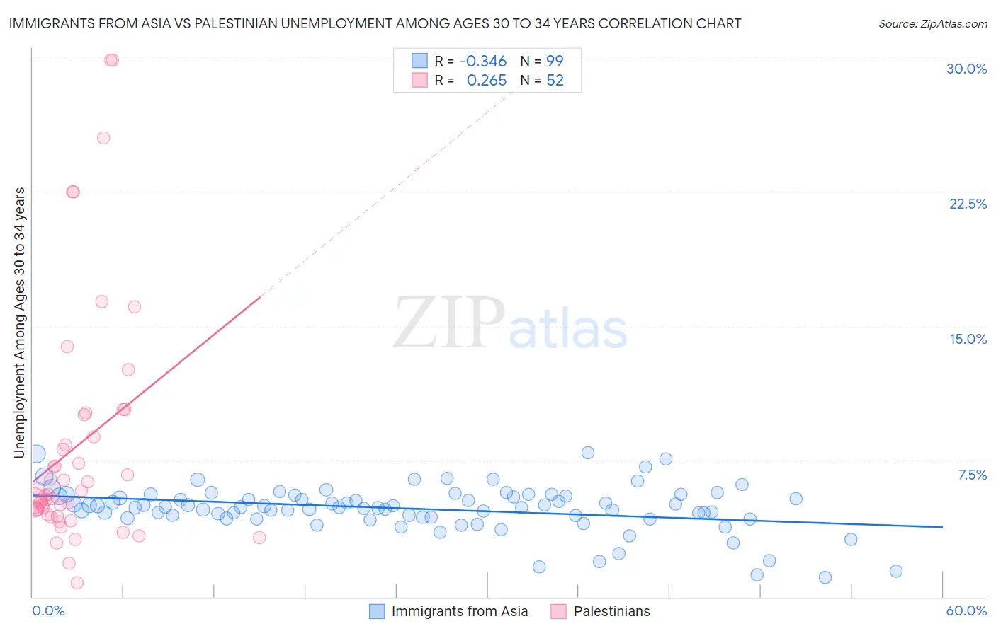 Immigrants from Asia vs Palestinian Unemployment Among Ages 30 to 34 years