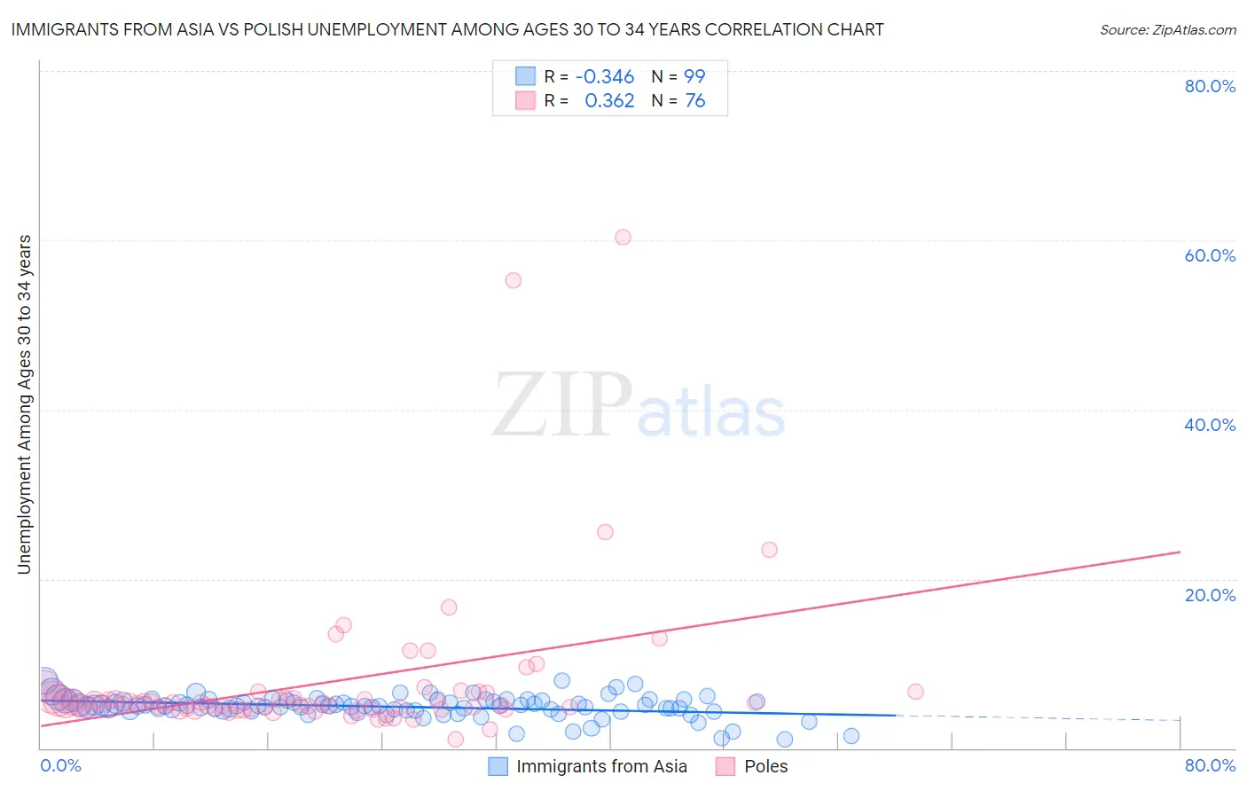 Immigrants from Asia vs Polish Unemployment Among Ages 30 to 34 years