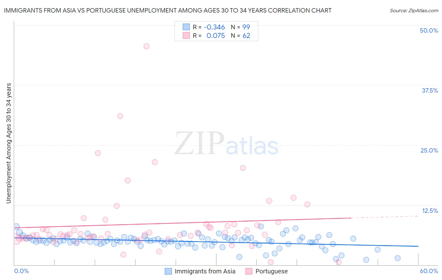 Immigrants from Asia vs Portuguese Unemployment Among Ages 30 to 34 years