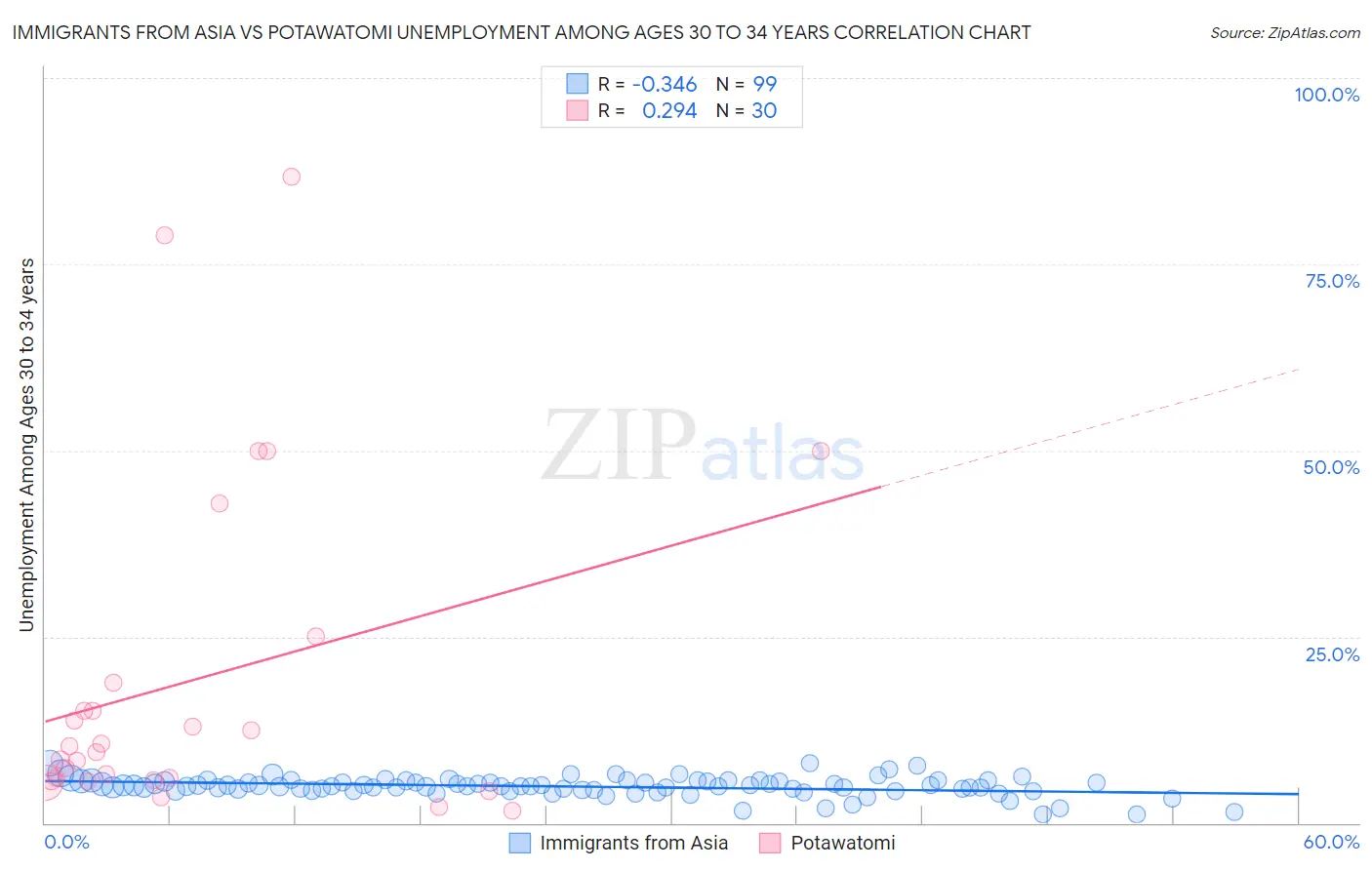 Immigrants from Asia vs Potawatomi Unemployment Among Ages 30 to 34 years