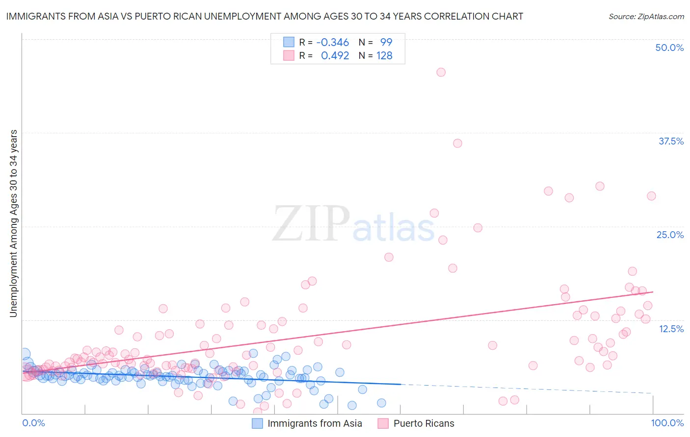 Immigrants from Asia vs Puerto Rican Unemployment Among Ages 30 to 34 years