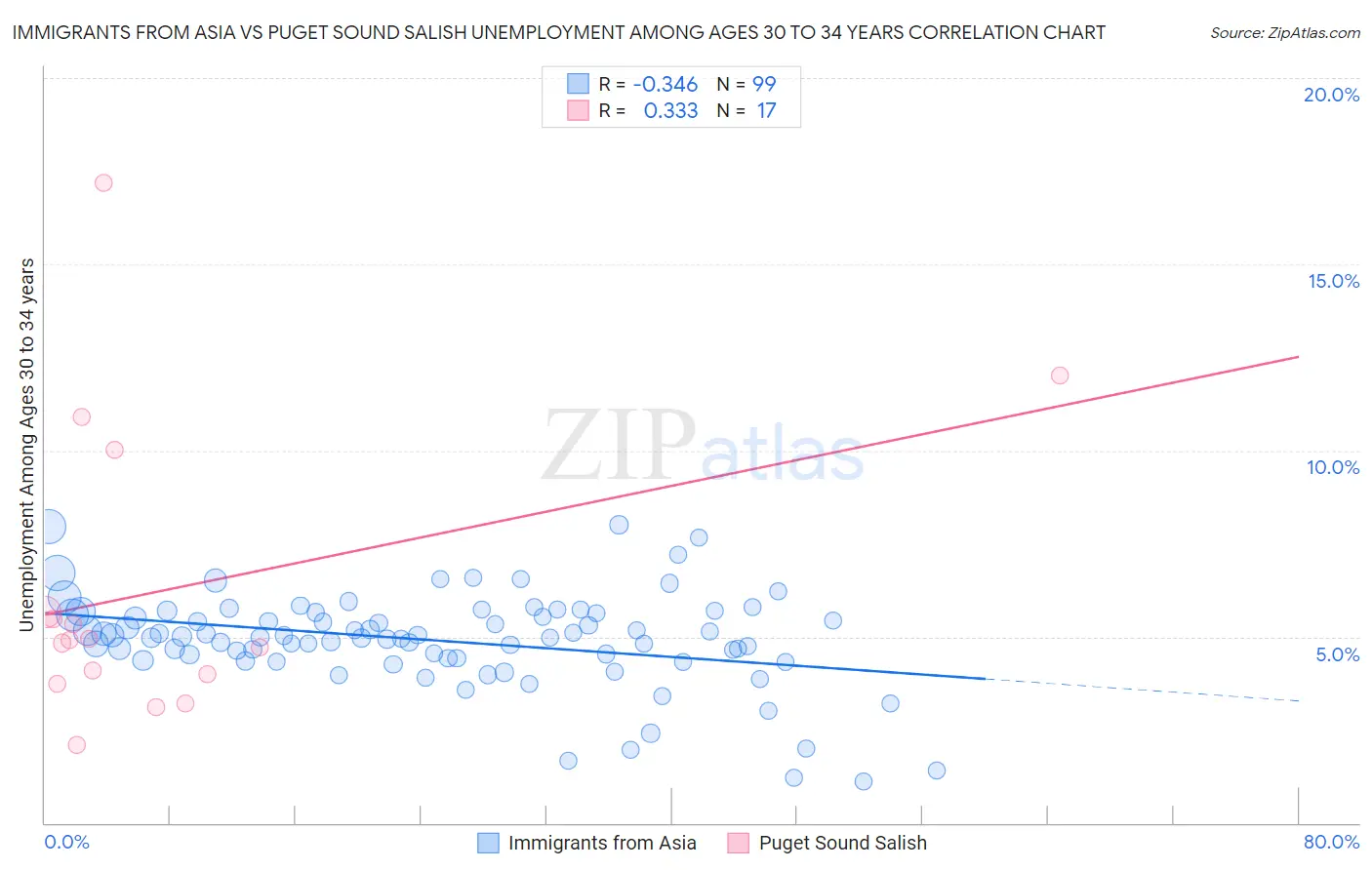 Immigrants from Asia vs Puget Sound Salish Unemployment Among Ages 30 to 34 years
