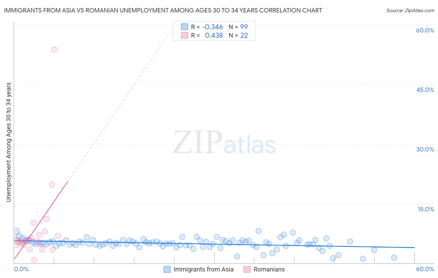 Immigrants from Asia vs Romanian Unemployment Among Ages 30 to 34 years