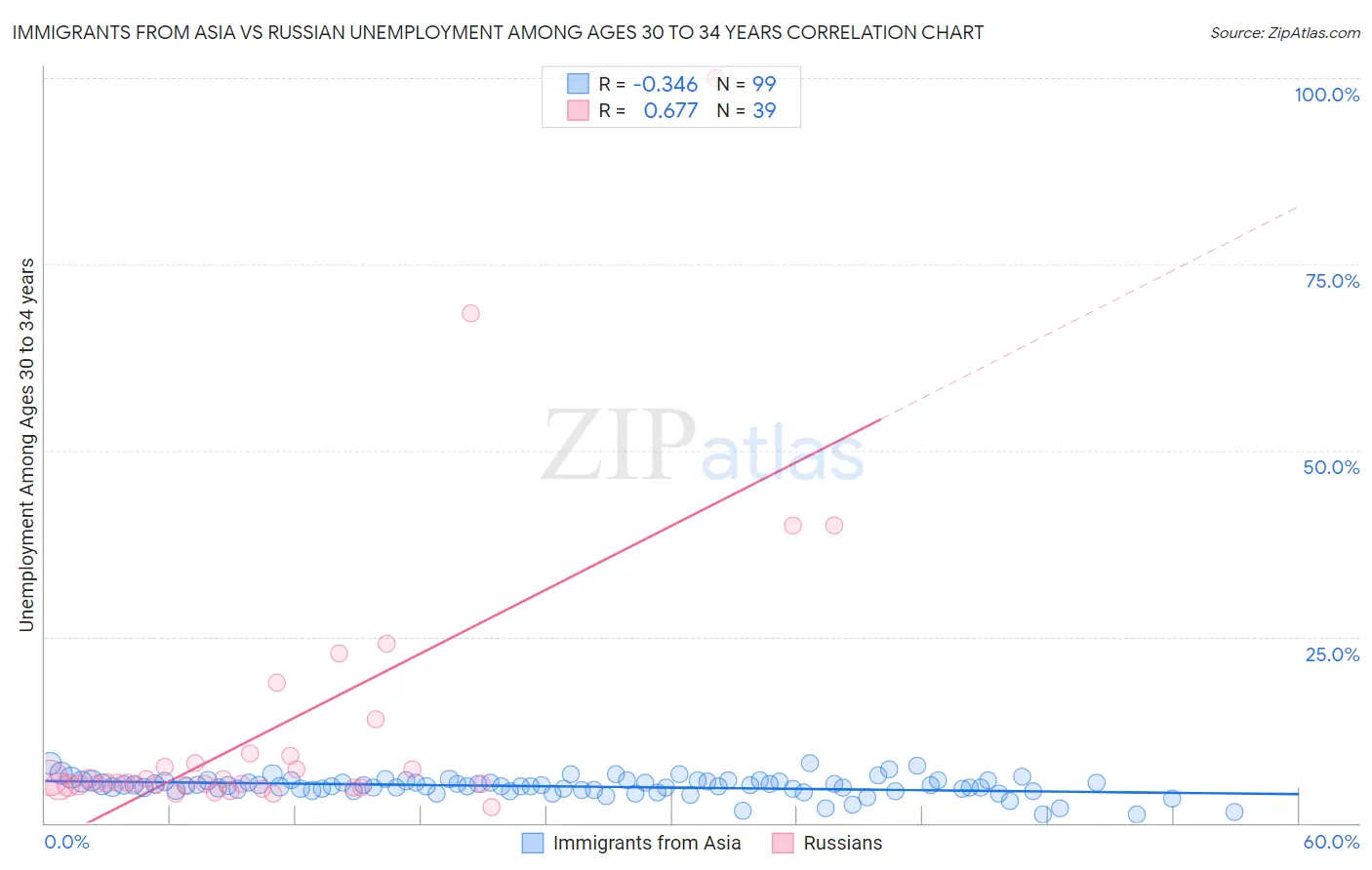 Immigrants from Asia vs Russian Unemployment Among Ages 30 to 34 years