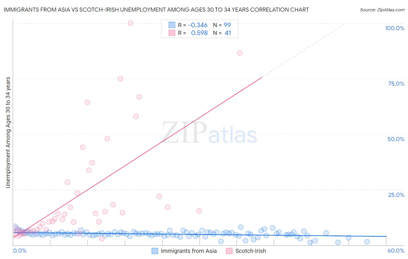 Immigrants from Asia vs Scotch-Irish Unemployment Among Ages 30 to 34 years