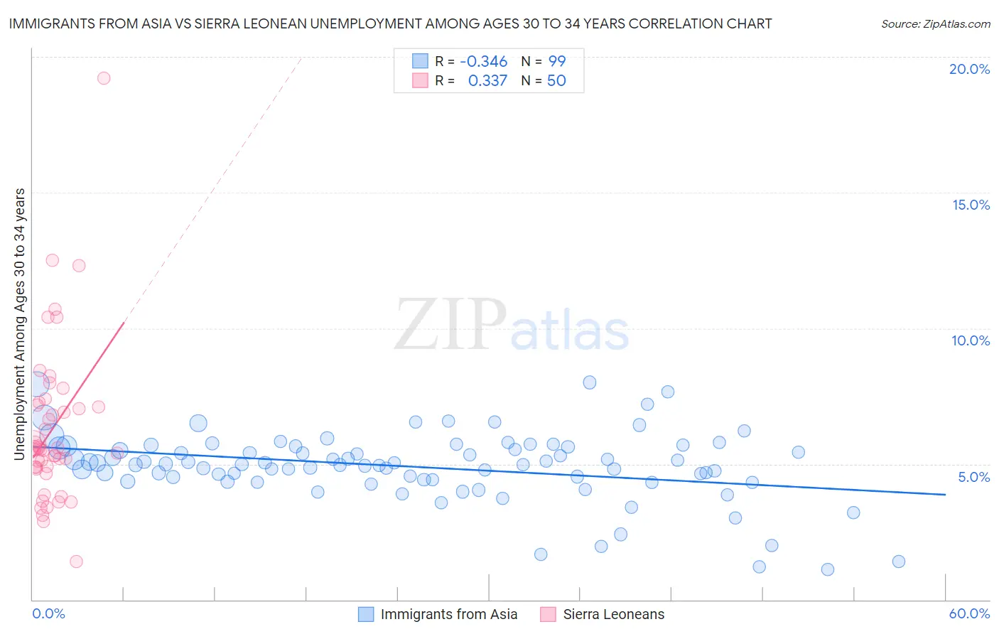 Immigrants from Asia vs Sierra Leonean Unemployment Among Ages 30 to 34 years