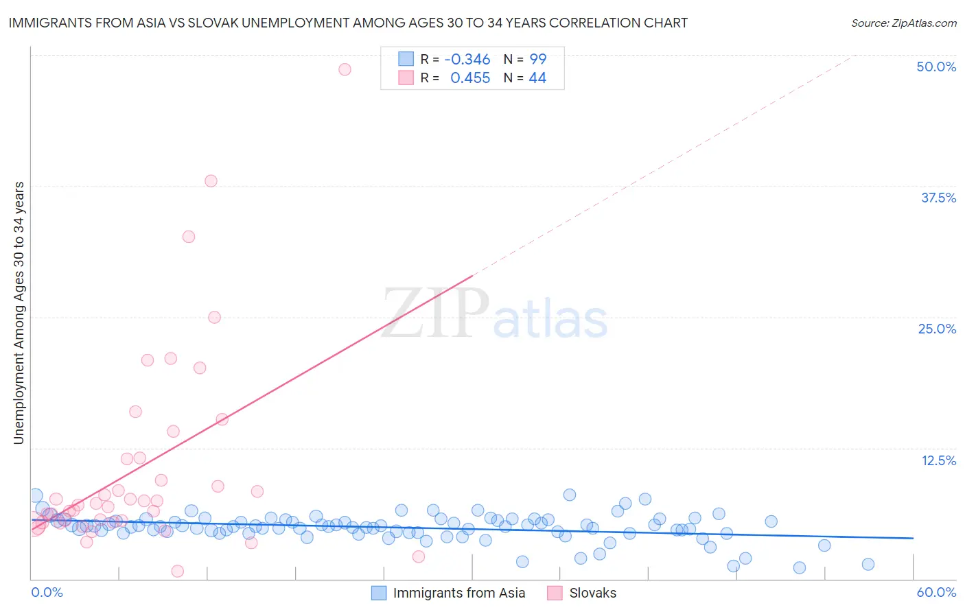 Immigrants from Asia vs Slovak Unemployment Among Ages 30 to 34 years