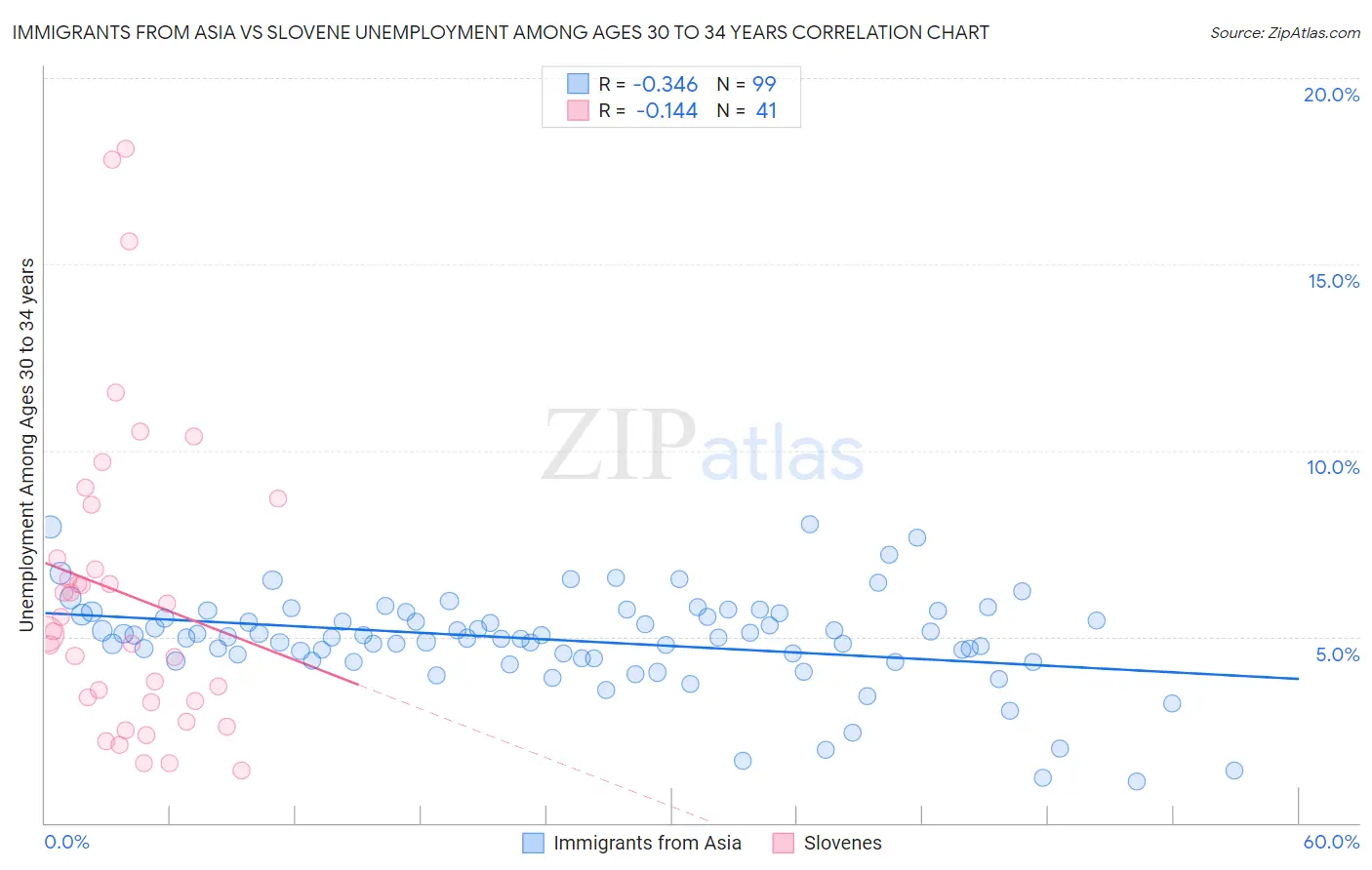 Immigrants from Asia vs Slovene Unemployment Among Ages 30 to 34 years