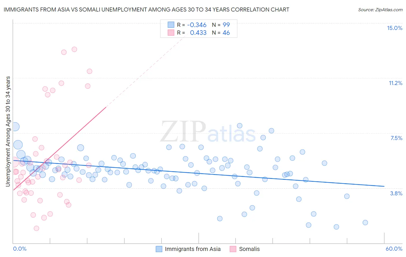 Immigrants from Asia vs Somali Unemployment Among Ages 30 to 34 years