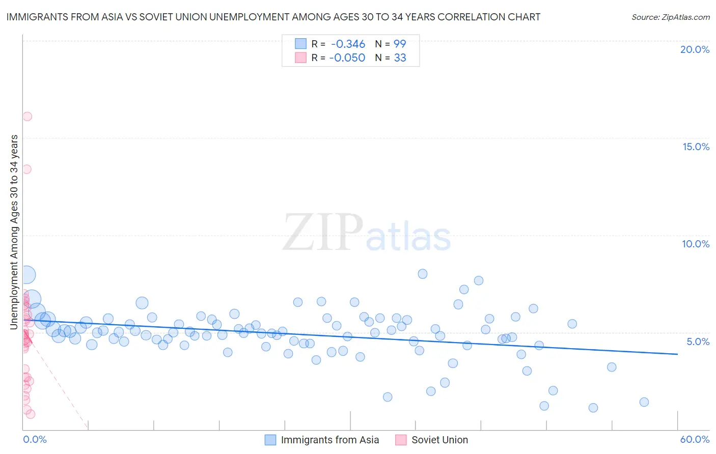Immigrants from Asia vs Soviet Union Unemployment Among Ages 30 to 34 years