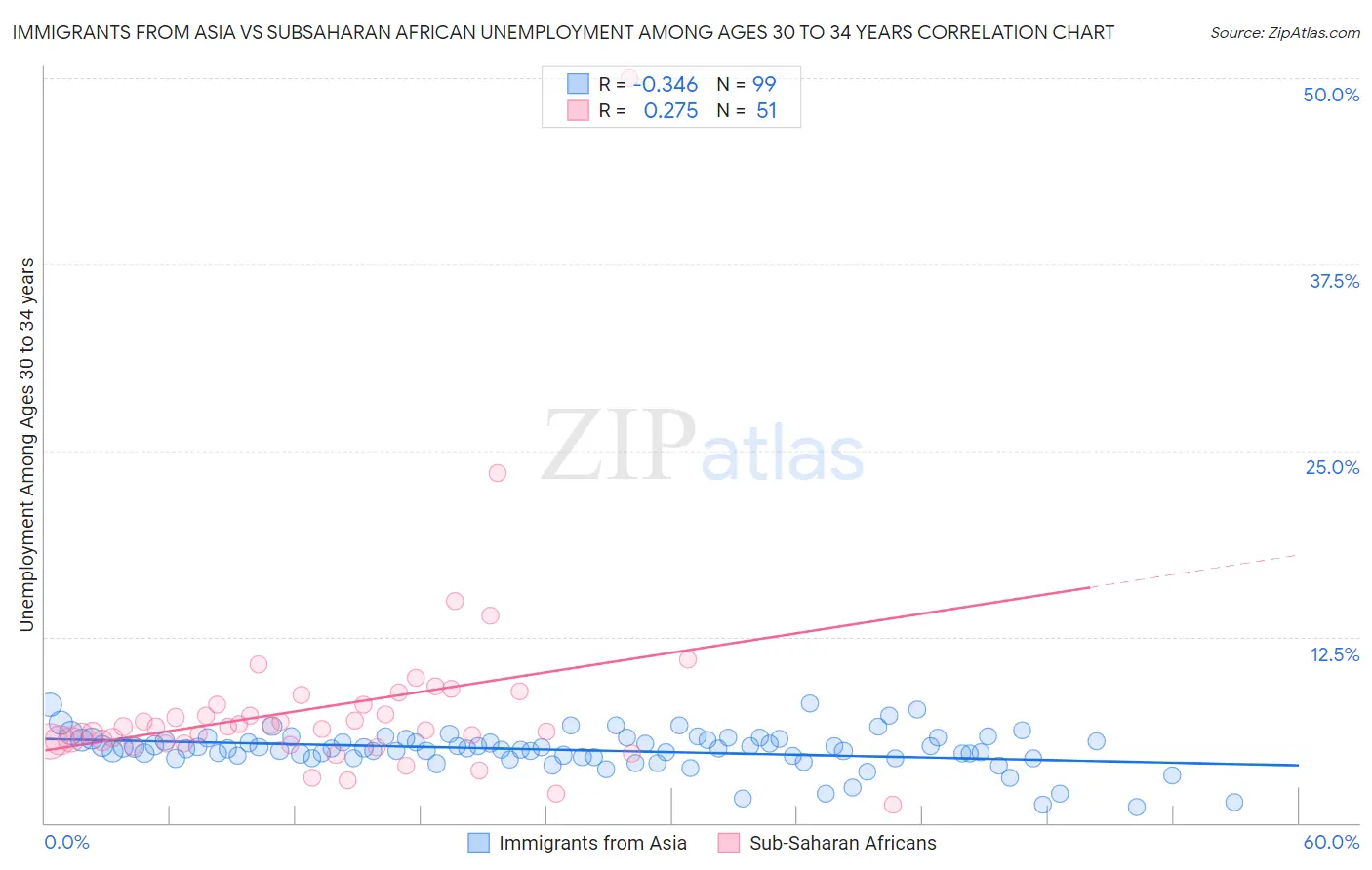 Immigrants from Asia vs Subsaharan African Unemployment Among Ages 30 to 34 years