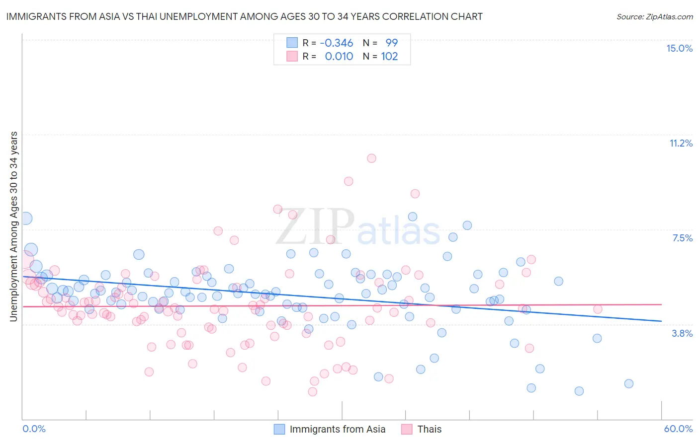 Immigrants from Asia vs Thai Unemployment Among Ages 30 to 34 years