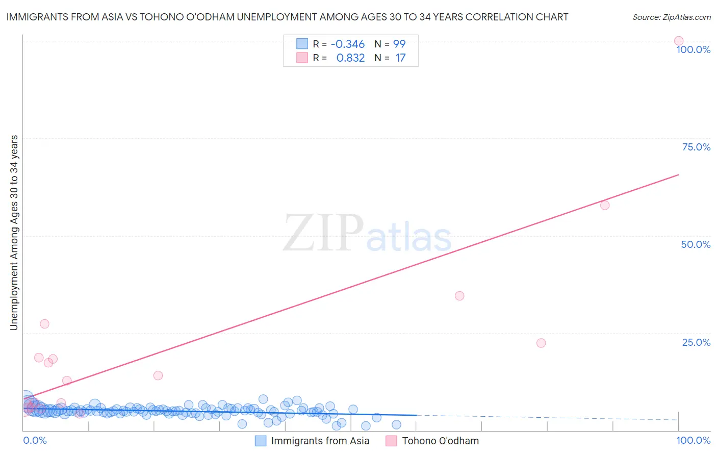 Immigrants from Asia vs Tohono O'odham Unemployment Among Ages 30 to 34 years