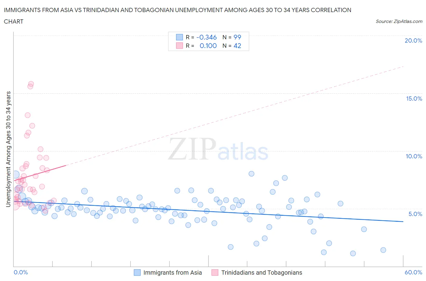 Immigrants from Asia vs Trinidadian and Tobagonian Unemployment Among Ages 30 to 34 years