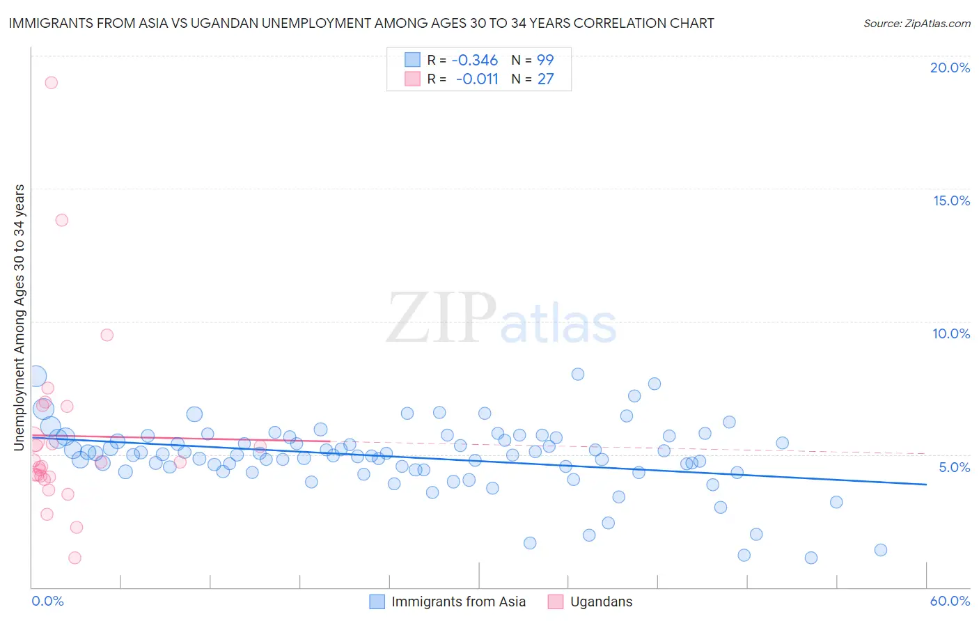 Immigrants from Asia vs Ugandan Unemployment Among Ages 30 to 34 years