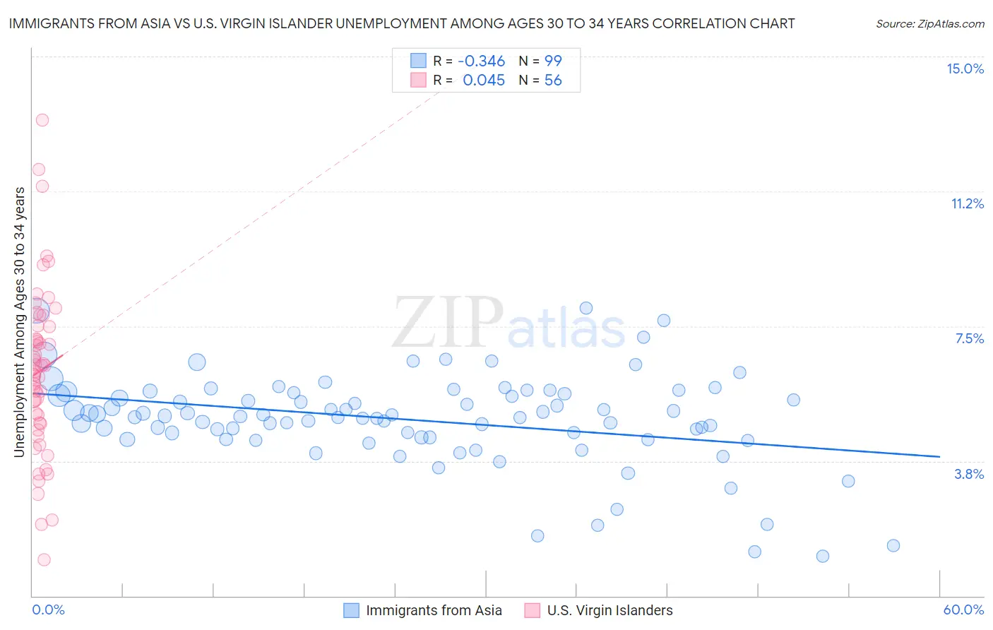 Immigrants from Asia vs U.S. Virgin Islander Unemployment Among Ages 30 to 34 years