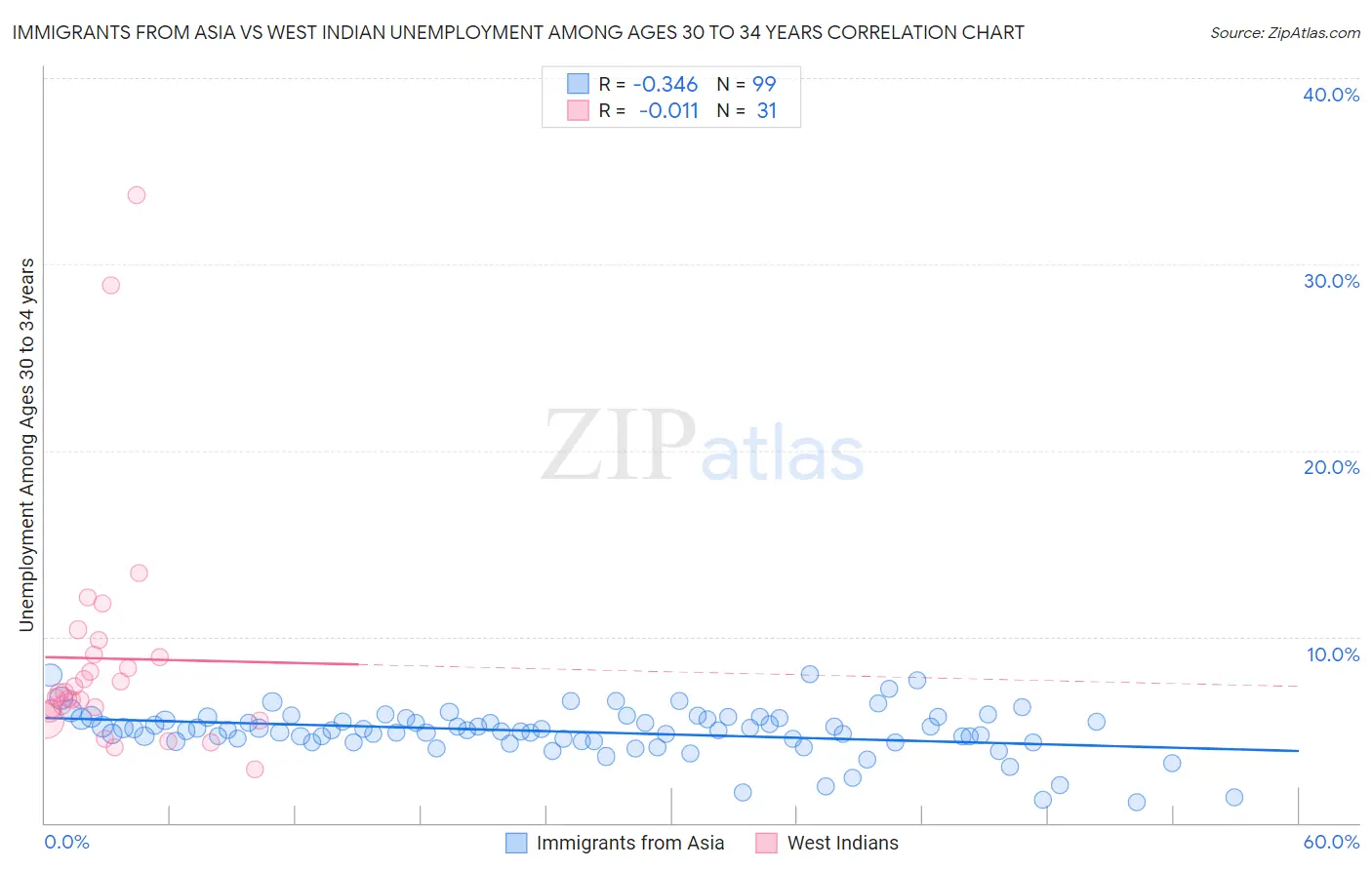Immigrants from Asia vs West Indian Unemployment Among Ages 30 to 34 years
