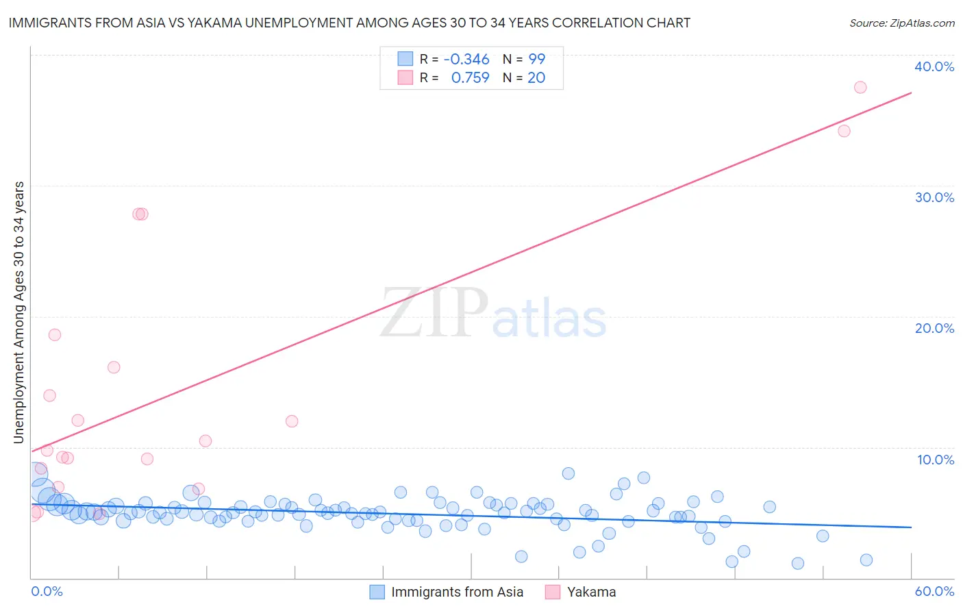 Immigrants from Asia vs Yakama Unemployment Among Ages 30 to 34 years