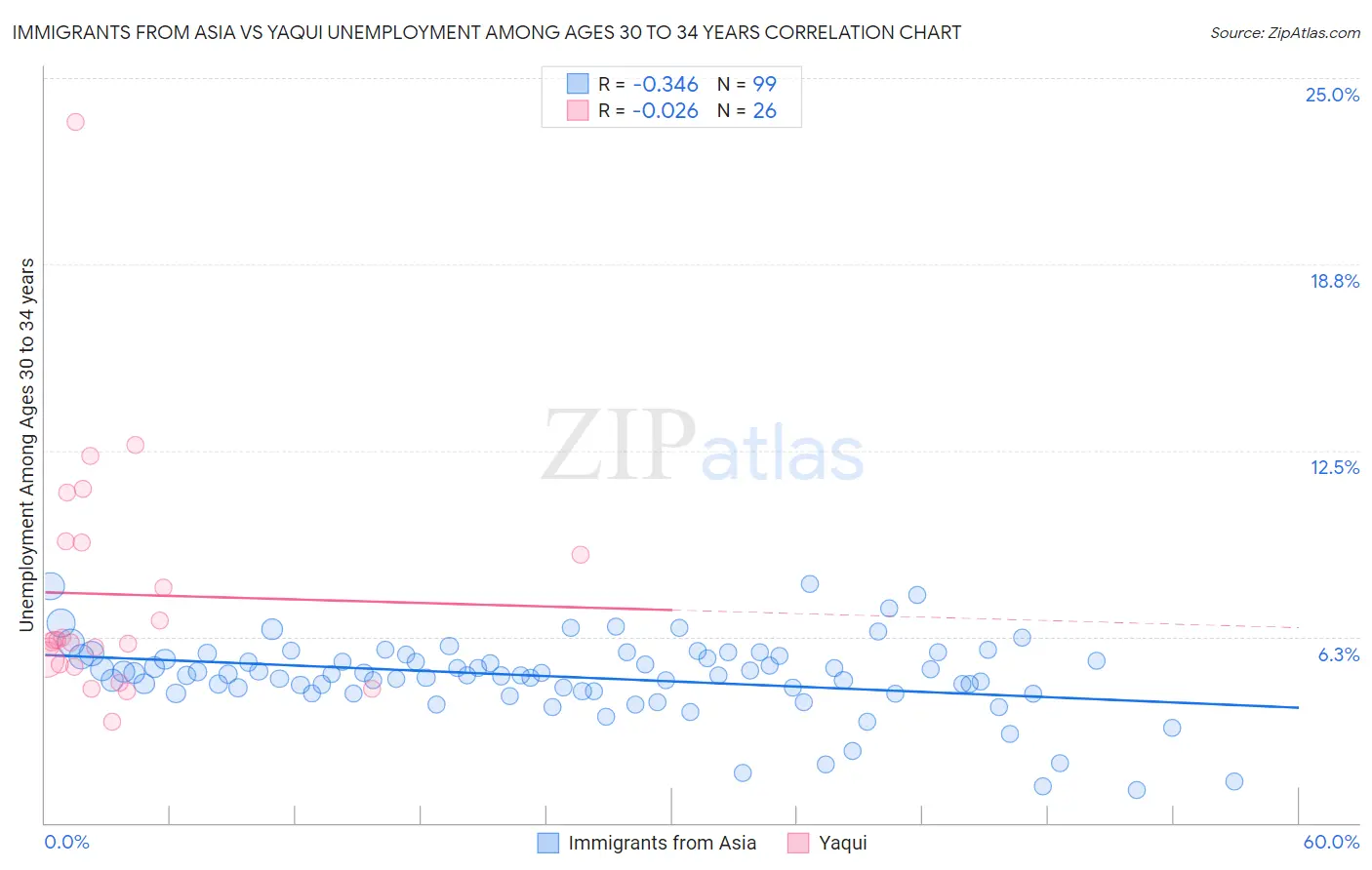 Immigrants from Asia vs Yaqui Unemployment Among Ages 30 to 34 years