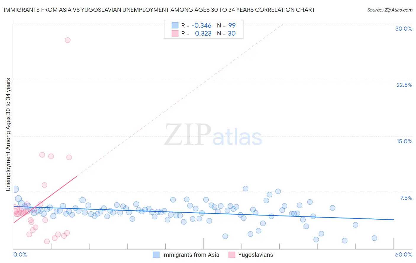 Immigrants from Asia vs Yugoslavian Unemployment Among Ages 30 to 34 years