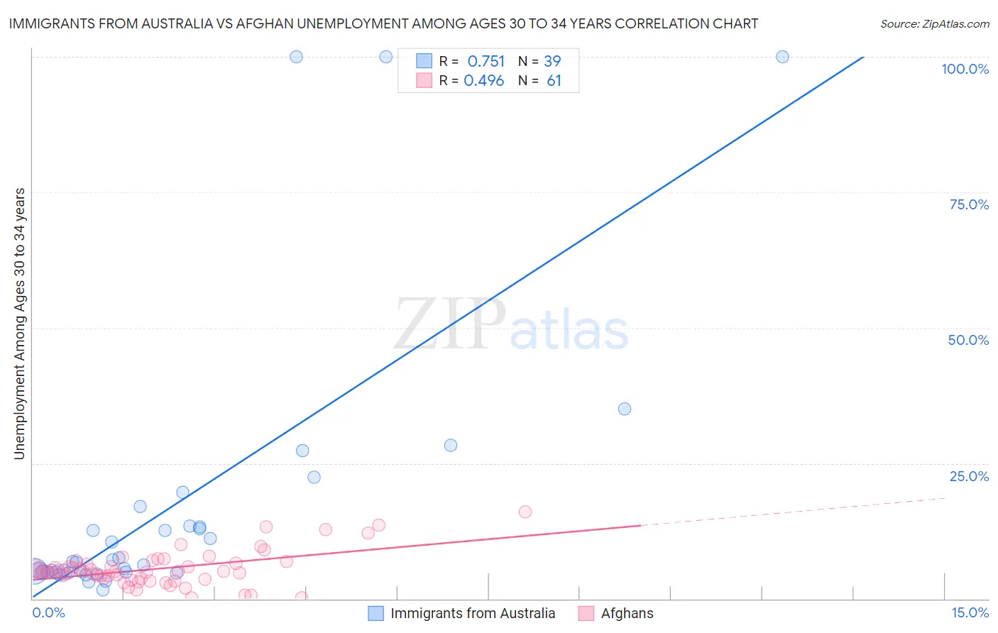 Immigrants from Australia vs Afghan Unemployment Among Ages 30 to 34 years