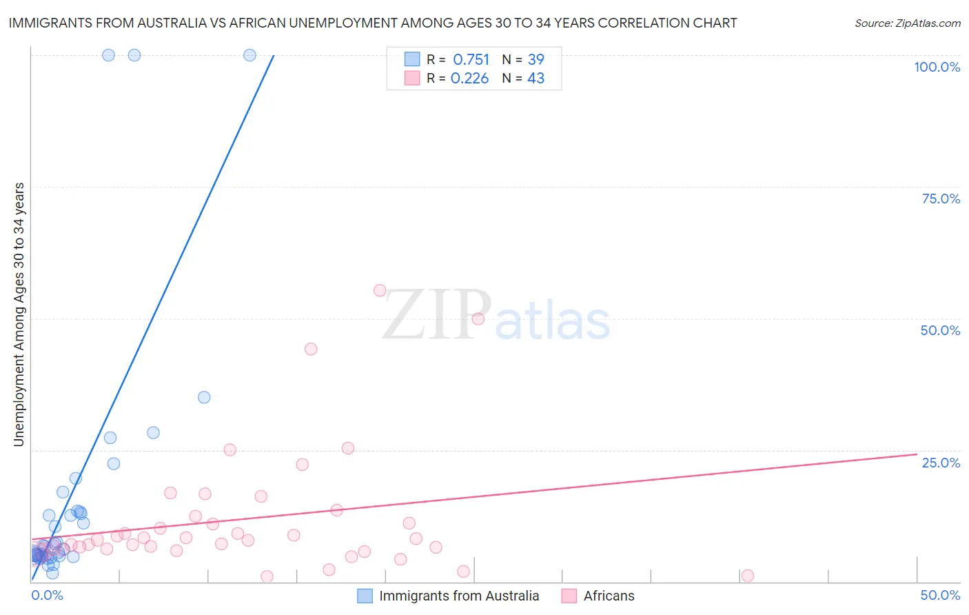 Immigrants from Australia vs African Unemployment Among Ages 30 to 34 years